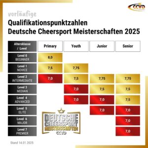 Qualifikationspunktwerte Deutsche Cheersport Meisterschaften 2025