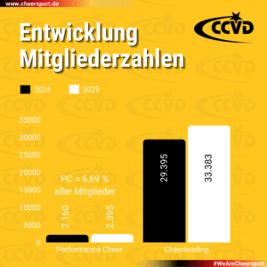 Entwicklung Mitgliederzahlen Entwicklung Mitgliederzahlen