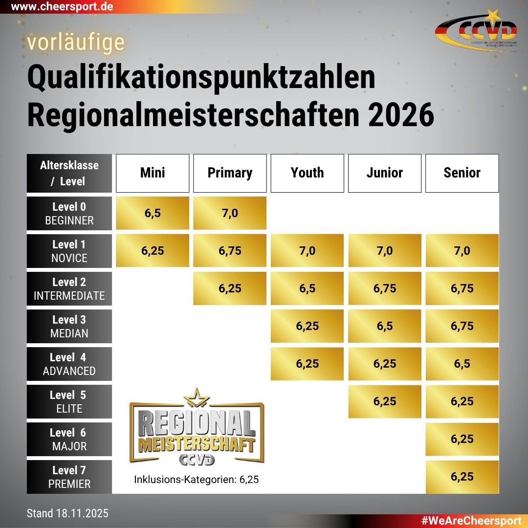 Qualifikationspunktzahlen Regionalmeisterschaften 2026 Qualifikationspunktzahlen Regionalmeisterschaften 2026