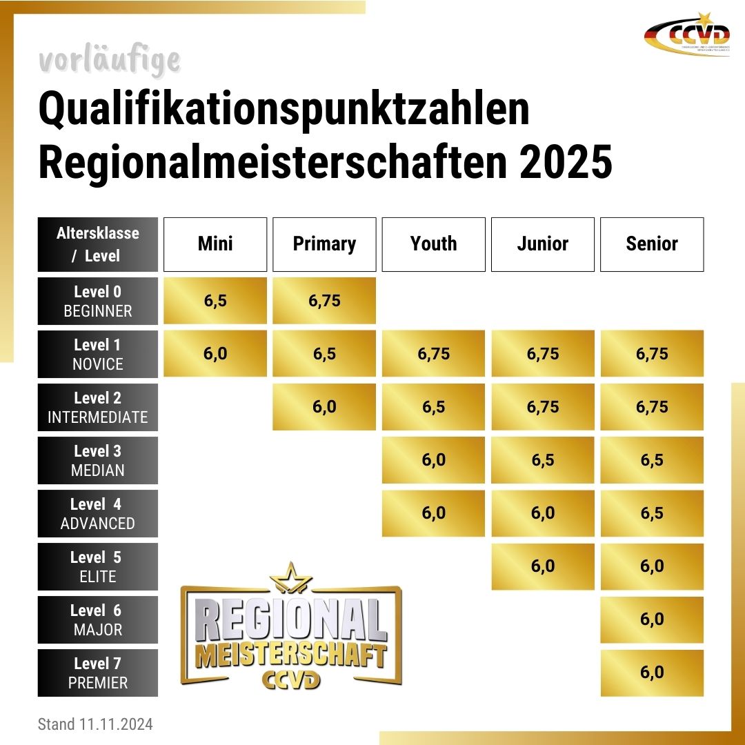 Qualifikationspunktzahlen RMs 2025 Qualifikationspunktzahlen RMs 2025