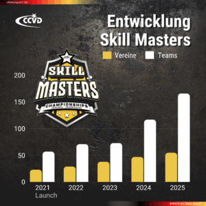 Skill Masters 2026: Mehr Teilnehmer als je zuvor! Skill Masters 2026: Mehr Teilnehmer als je zuvor!